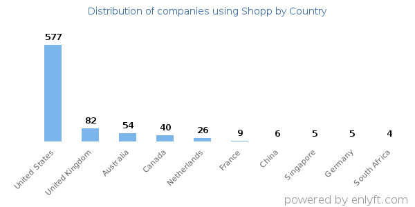 Shopp customers by country