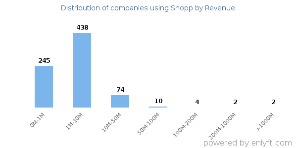 Shopp clients - distribution by company revenue