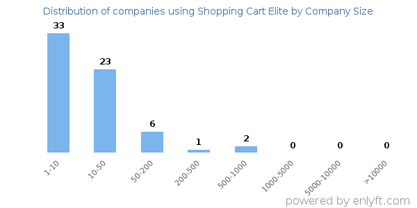 Companies using Shopping Cart Elite, by size (number of employees)