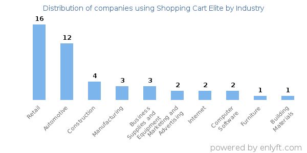 Companies using Shopping Cart Elite - Distribution by industry