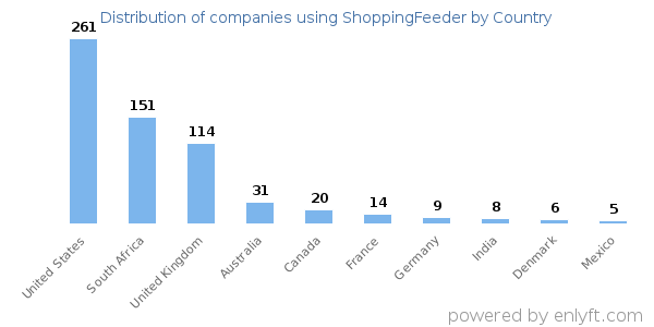 ShoppingFeeder customers by country