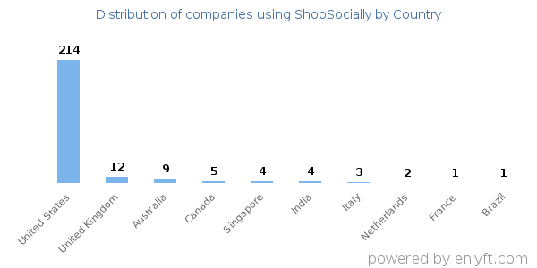 ShopSocially customers by country