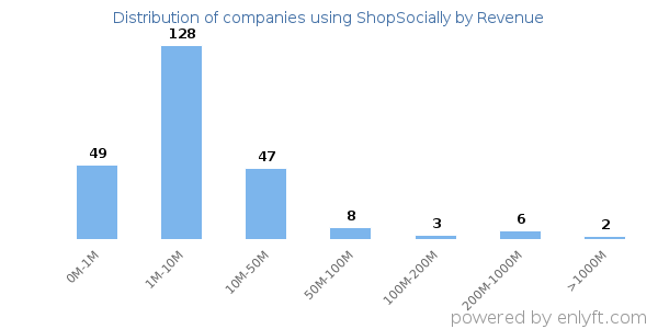 ShopSocially clients - distribution by company revenue