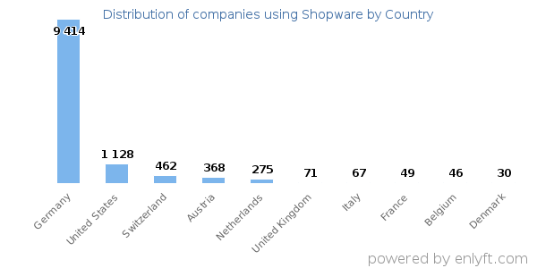 Shopware customers by country