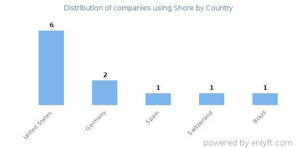 Shore customers by country