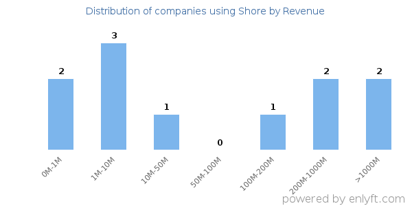 Shore clients - distribution by company revenue