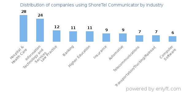 Companies using ShoreTel Communicator - Distribution by industry