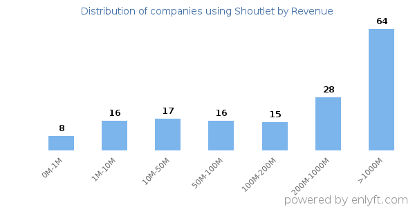 Shoutlet clients - distribution by company revenue