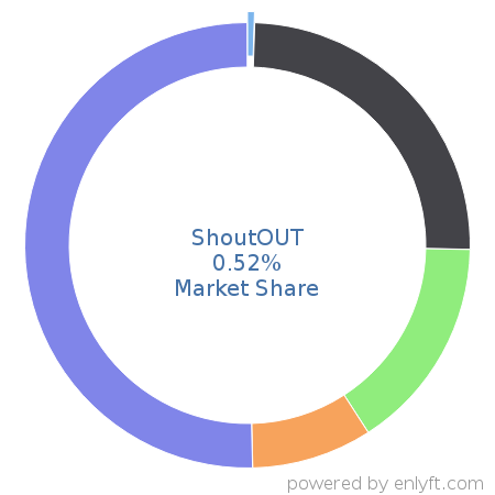 ShoutOUT market share in Demand Generation is about 0.52%