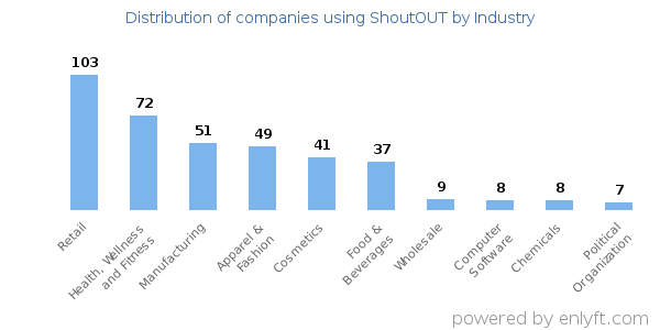 Companies using ShoutOUT - Distribution by industry