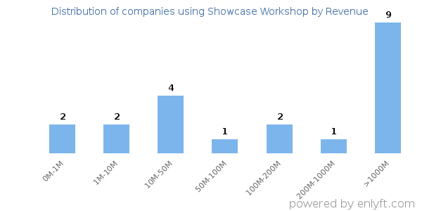 Showcase Workshop clients - distribution by company revenue