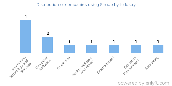 Companies using Shuup - Distribution by industry