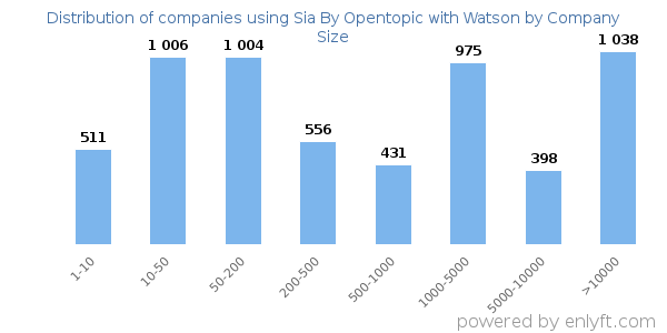 Companies using Sia By Opentopic with Watson, by size (number of employees)
