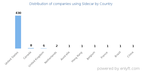 Sidecar customers by country