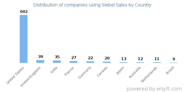 Siebel Sales customers by country