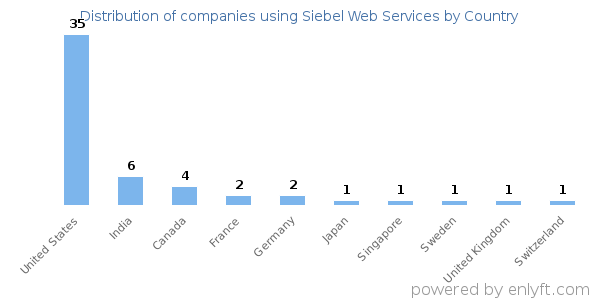 Siebel Web Services customers by country