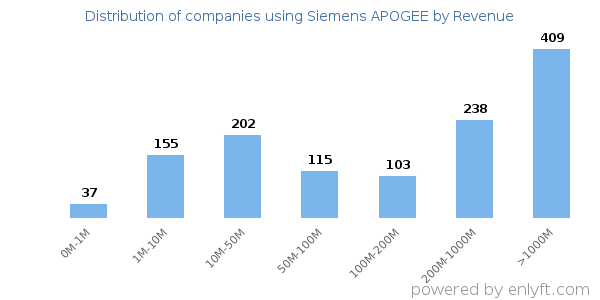 Siemens APOGEE clients - distribution by company revenue