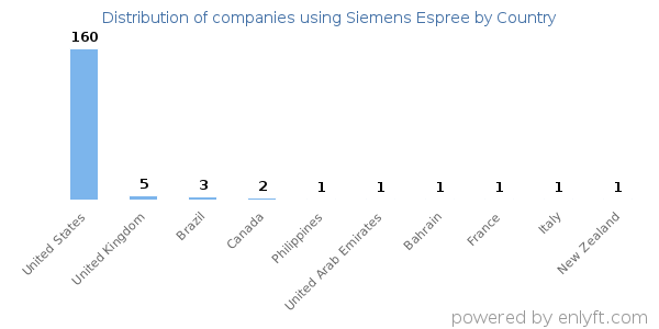 Siemens Espree customers by country