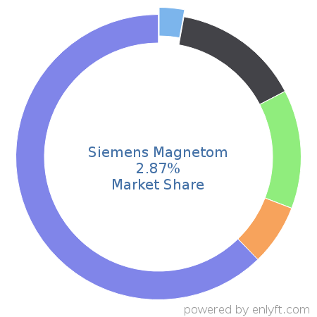 Siemens Magnetom market share in Medical Devices is about 2.83%