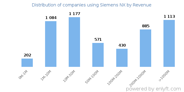 Siemens NX clients - distribution by company revenue