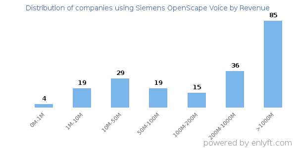 Siemens OpenScape Voice clients - distribution by company revenue