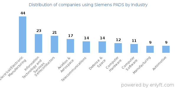 Companies using Siemens PADS - Distribution by industry