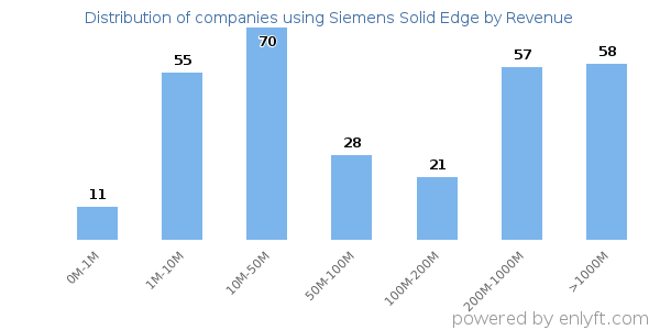 Siemens Solid Edge clients - distribution by company revenue