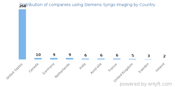 Siemens Syngo Imaging customers by country