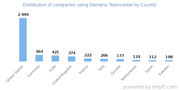 Siemens Teamcenter customers by country