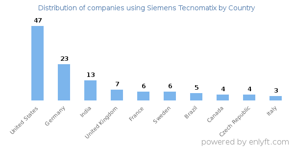Siemens Tecnomatix customers by country