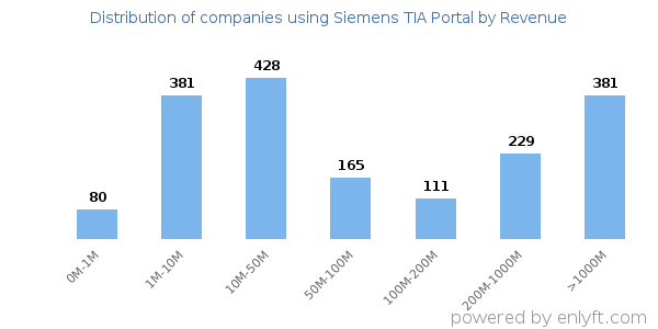 Siemens TIA Portal clients - distribution by company revenue
