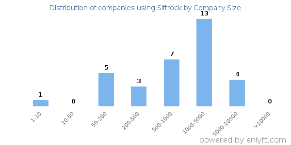 Companies using Siftrock, by size (number of employees)