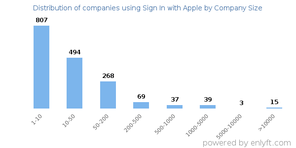 Companies using Sign In with Apple, by size (number of employees)