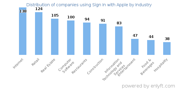 Companies using Sign In with Apple - Distribution by industry