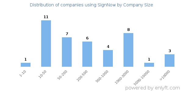 Companies using SignNow, by size (number of employees)