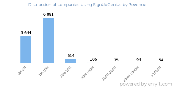 SignUpGenius clients - distribution by company revenue