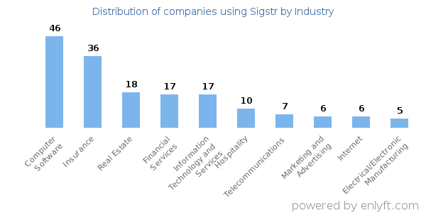 Companies using Sigstr - Distribution by industry