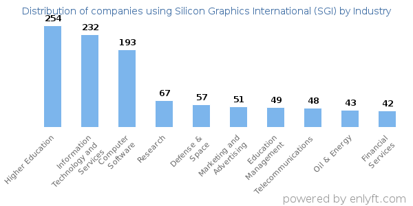 Companies using Silicon Graphics International (SGI) - Distribution by industry