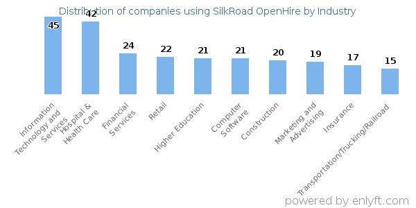Companies using SilkRoad OpenHire - Distribution by industry
