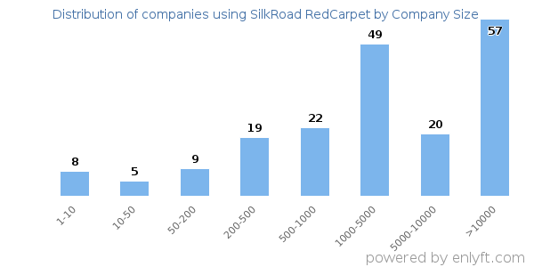 Companies using SilkRoad RedCarpet, by size (number of employees)