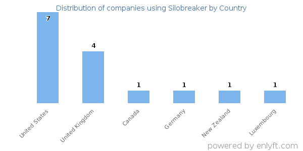 Silobreaker customers by country