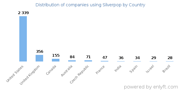 Silverpop customers by country