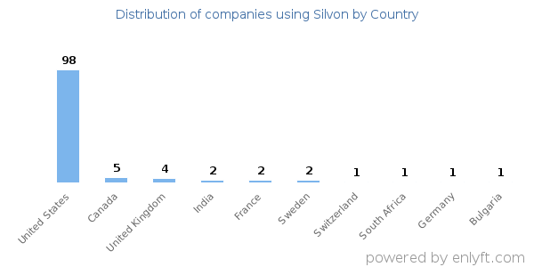 Silvon customers by country
