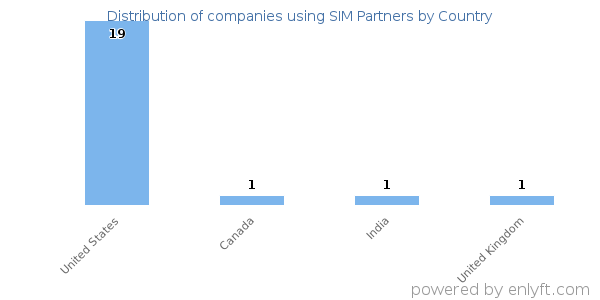 SIM Partners customers by country
