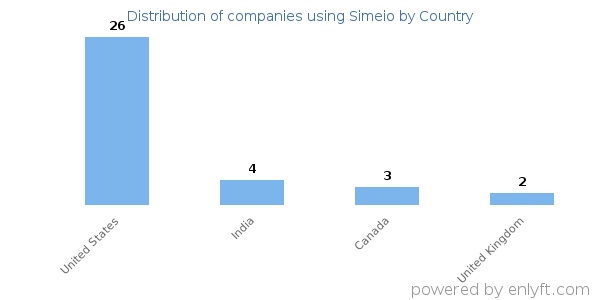 Simeio customers by country