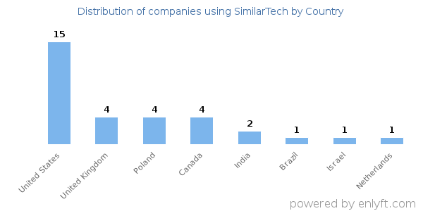 SimilarTech customers by country