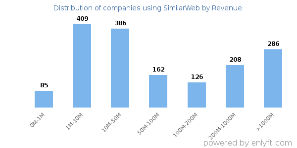 SimilarWeb clients - distribution by company revenue