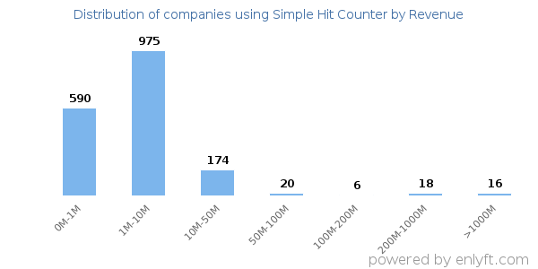 Simple Hit Counter clients - distribution by company revenue