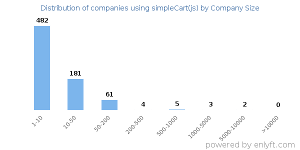 Companies using simpleCart(js), by size (number of employees)