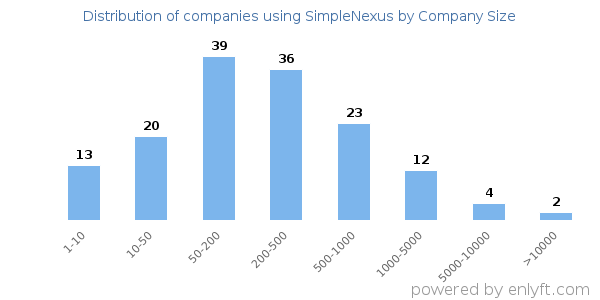 Companies using SimpleNexus, by size (number of employees)